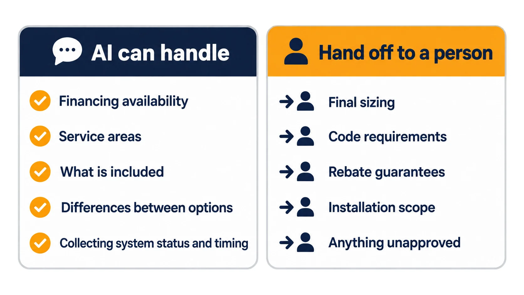 What AI can handle (financing availability, service areas, what's included, differences between options, collecting system status and timing) versus what goes to a person (final sizing, code requirements, rebate guarantees, installation scope and anything unapproved)