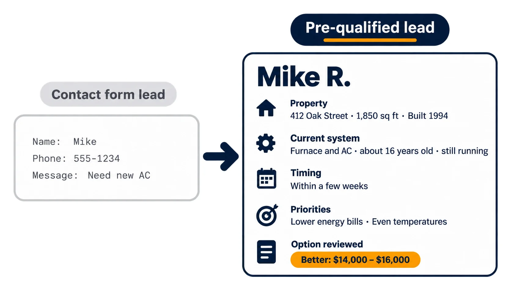 A bare contact-form lead (name, phone, "Need new AC") next to the same lead with property details, a 16-year-old furnace and AC, a few-weeks timeline, priorities, and the Better option reviewed