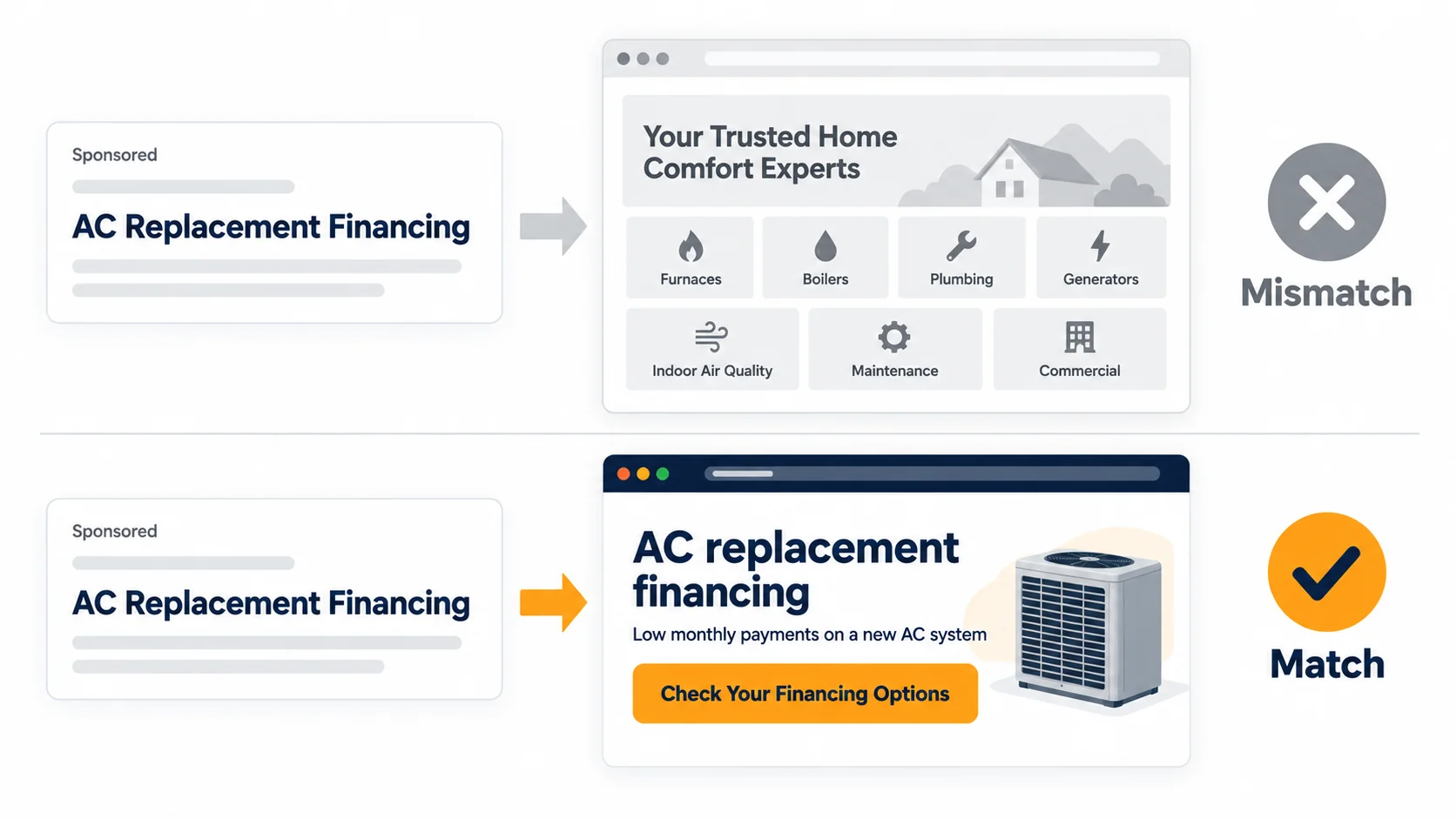 An HVAC ad sent to the homepage compared with the same ad sent to a matching landing page