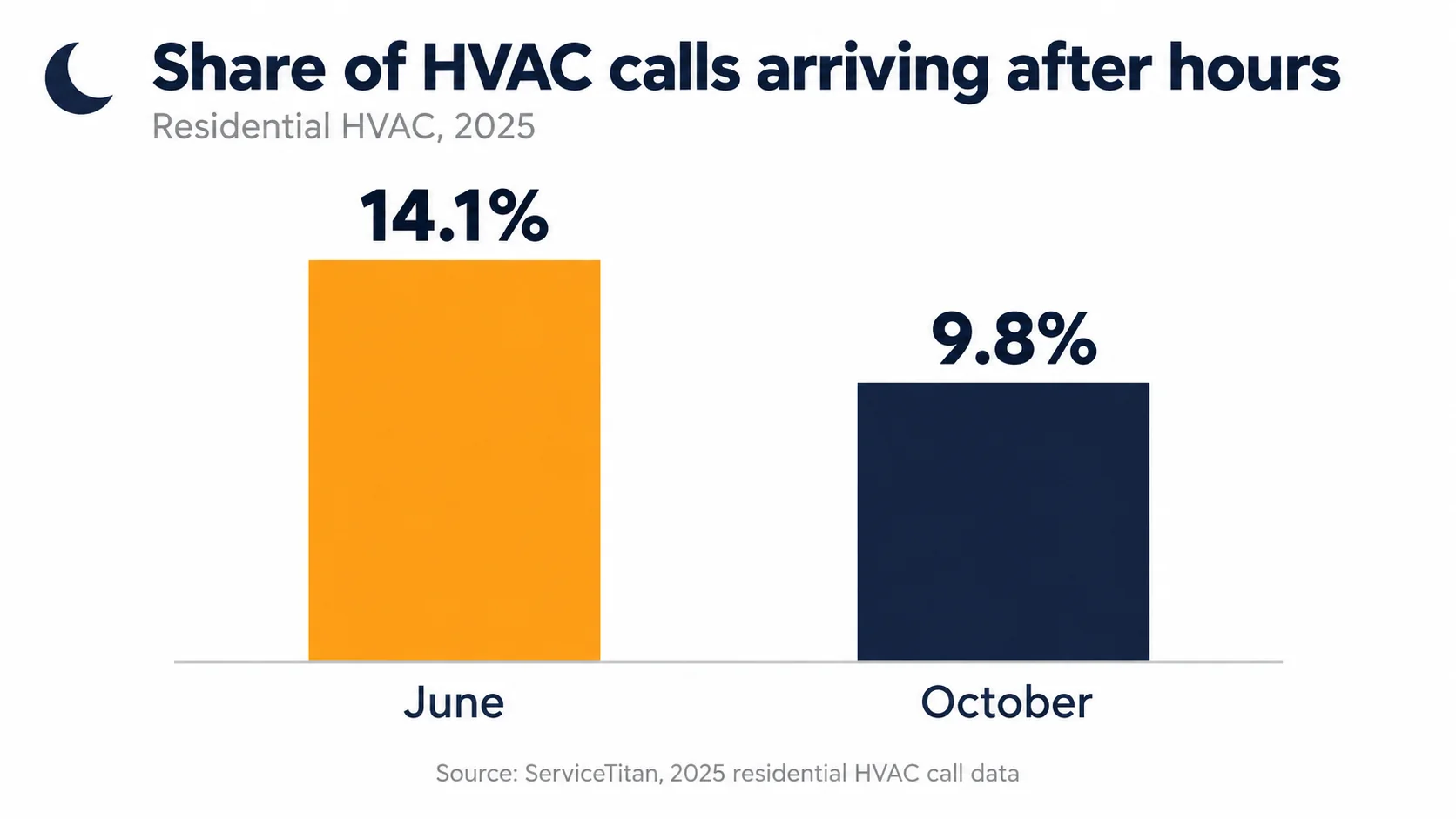 Share of residential HVAC calls arriving after hours: 14.1% in June and 9.8% in October