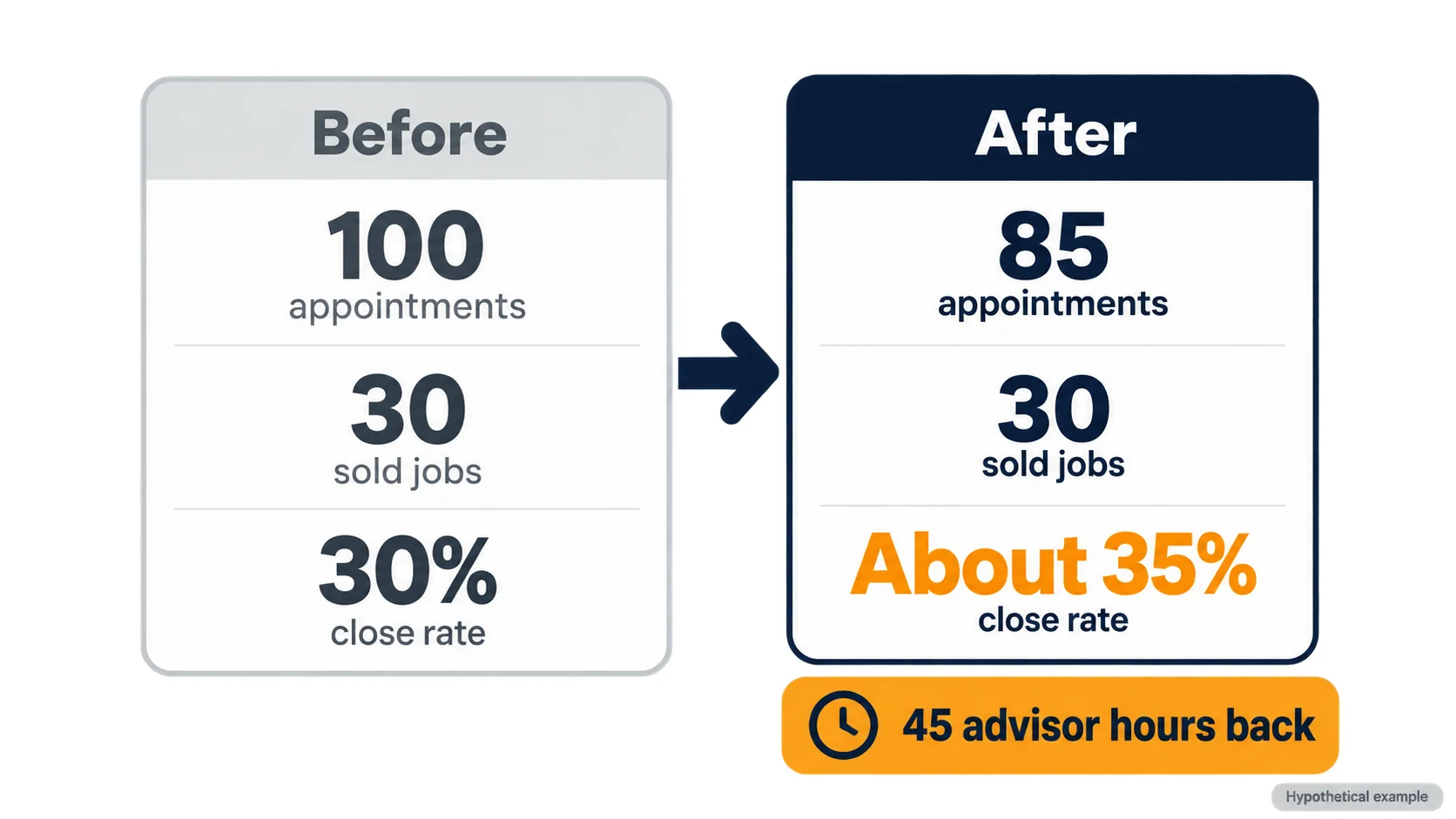 Hypothetical example: 100 appointments with 30 sold jobs (30% close rate) versus 85 appointments with the same 30 sold jobs (about 35%), freeing 45 advisor hours