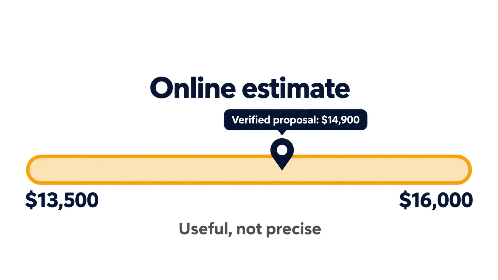 A verified HVAC proposal of $14,900 landing inside a preliminary online estimate range of $13,500 to $16,000