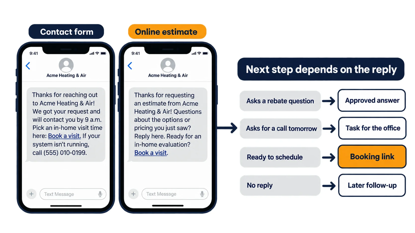Two automated first-response texts from an HVAC company, one for a contact form and one for an online estimate, with the next step depending on the reply: approved answer, task for the office, booking link or later follow-up