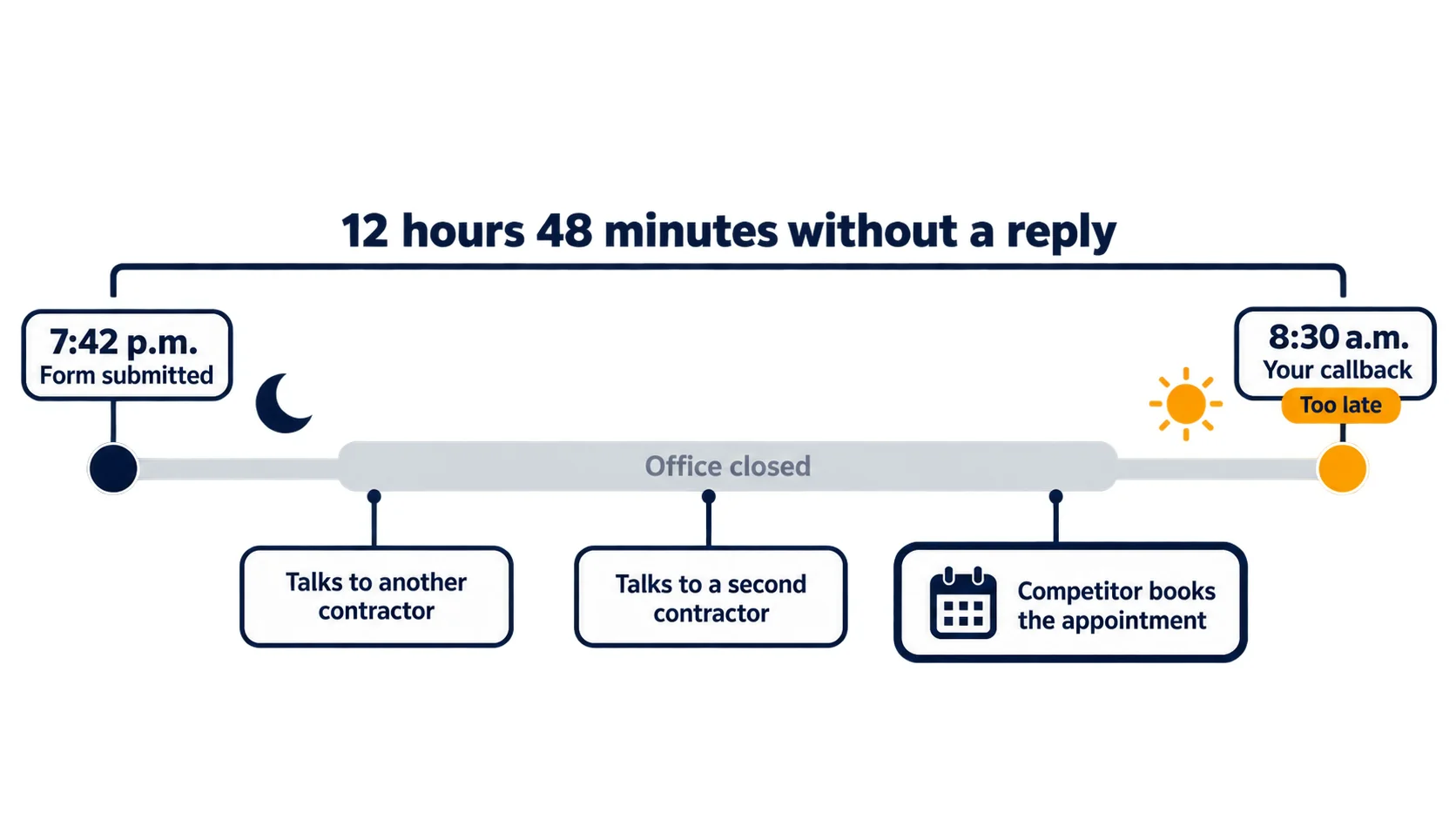 Timeline of a web lead submitted at 7:42 p.m. and called back at 8:30 a.m., a 12-hour-48-minute gap in which the homeowner talks to two other contractors and one books the appointment