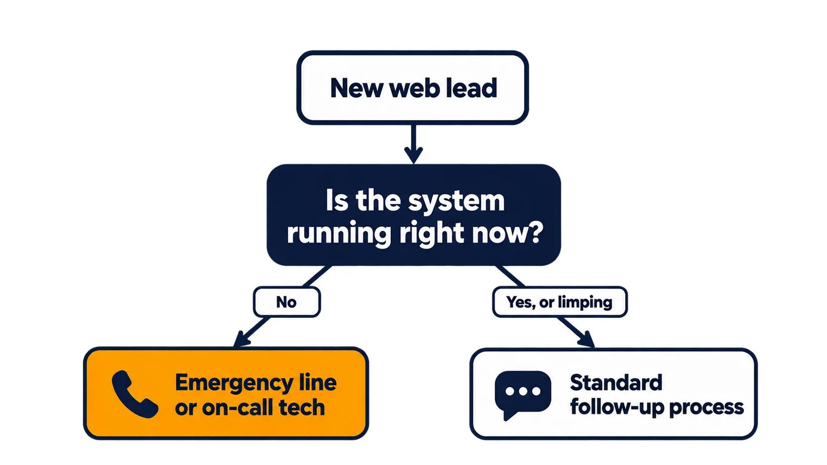 Decision diagram: if a new web lead's system isn't running, route it to the emergency line or on-call tech; if it's running or limping, it goes to the standard follow-up process
