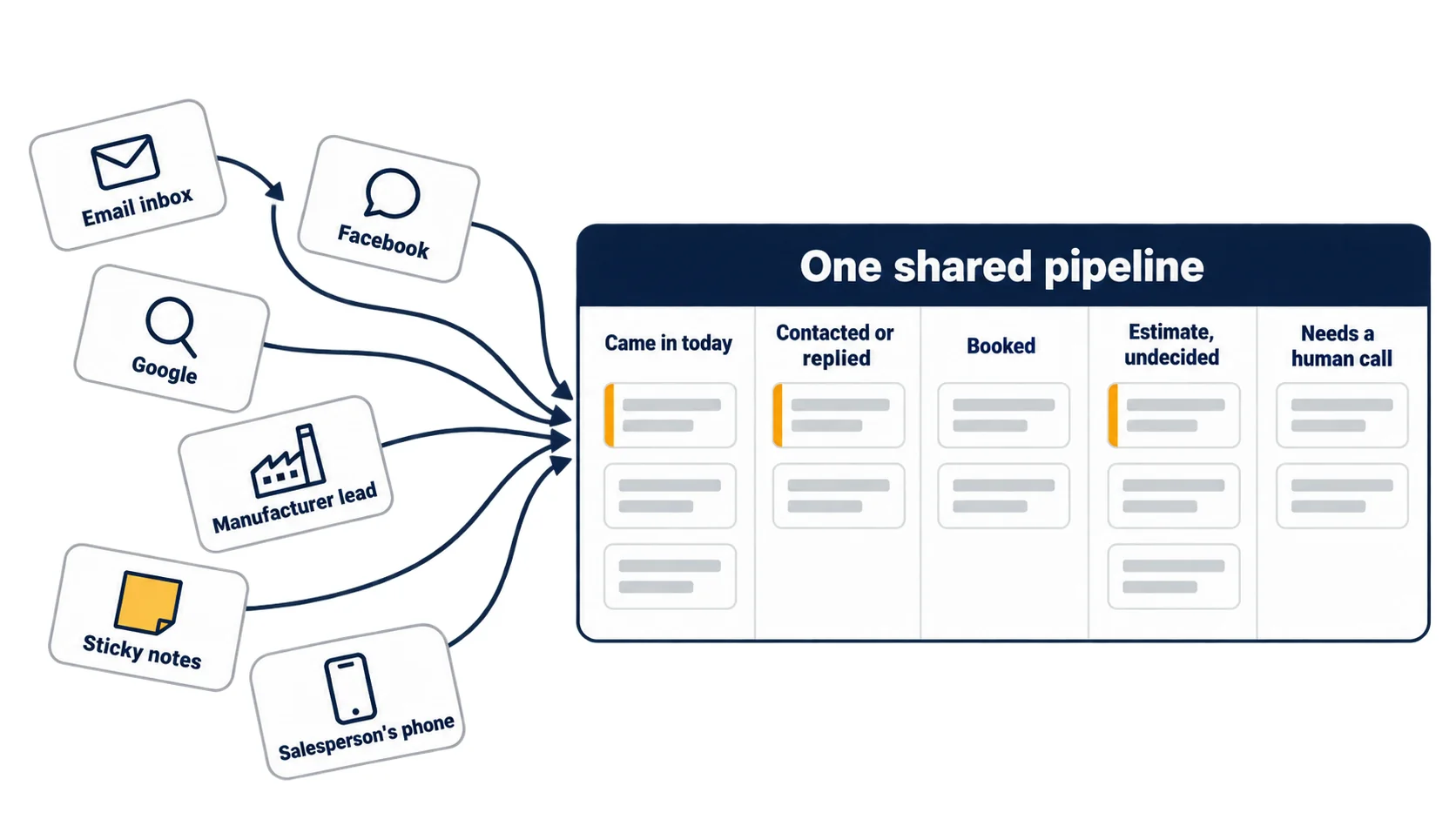 HVAC leads from email, Facebook, Google, manufacturer referrals, sticky notes and a salesperson's phone flowing into one shared pipeline with columns for new, contacted, booked, undecided estimates and needs a call
