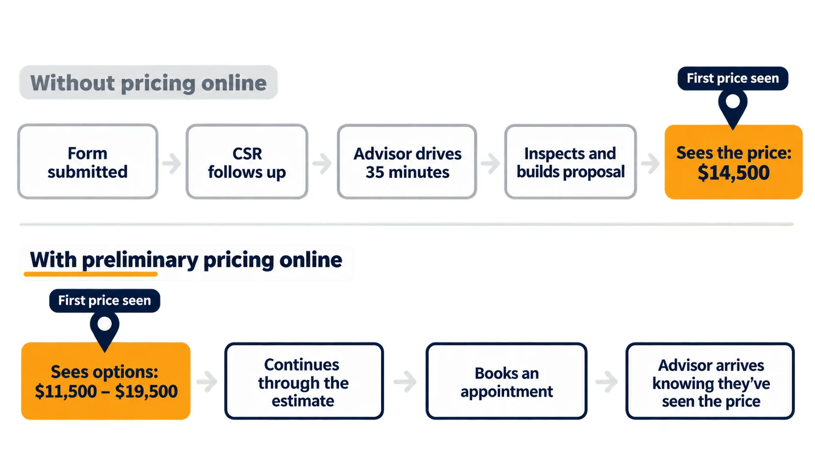 Two HVAC sales timelines: without online pricing the homeowner first sees a $14,500 price after the in-home proposal; with online pricing they see $11,500–$19,500 options at the first step