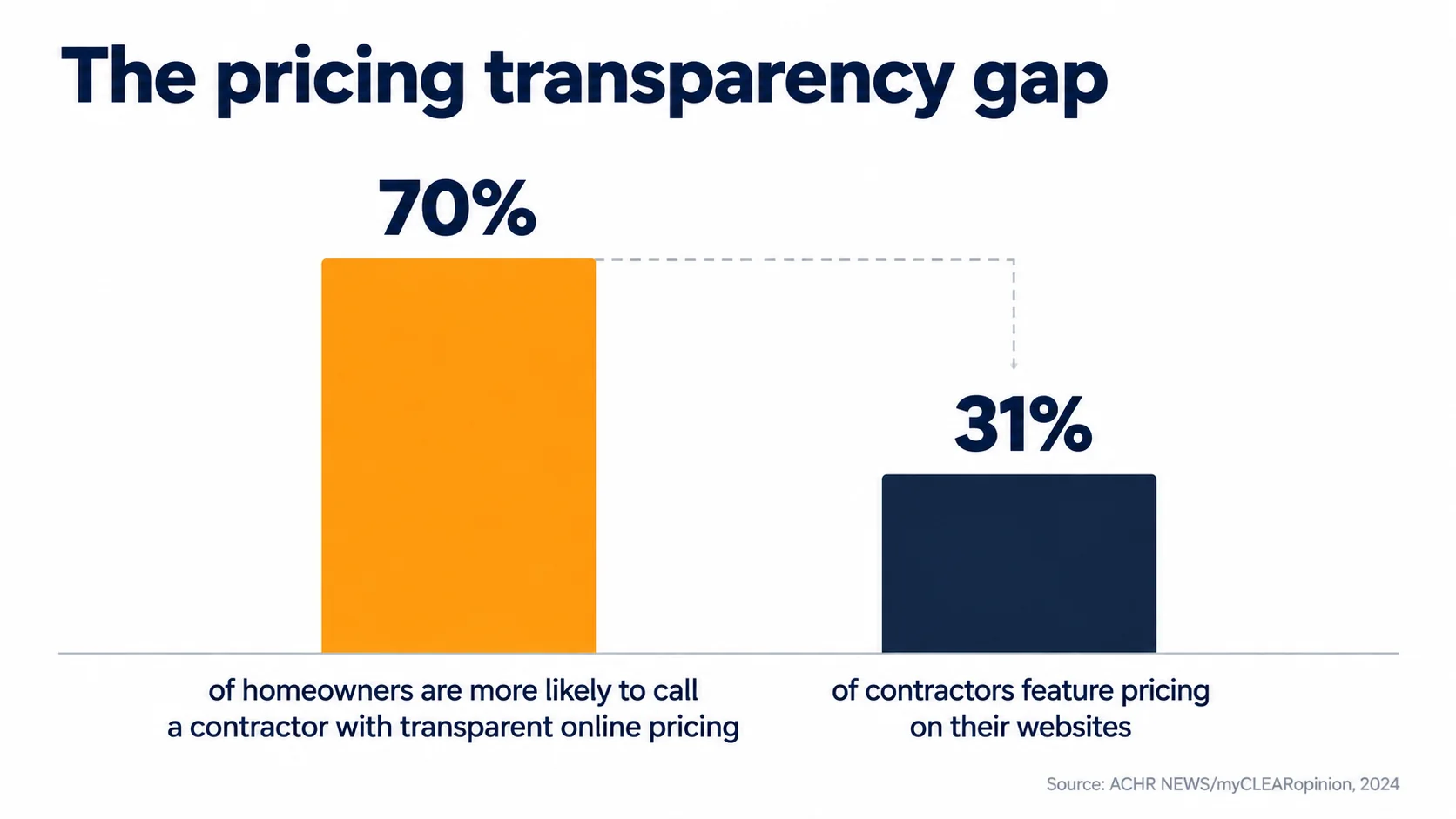 70% of homeowners are more likely to call a contractor with transparent online pricing, while 31% of contractors feature pricing on their websites
