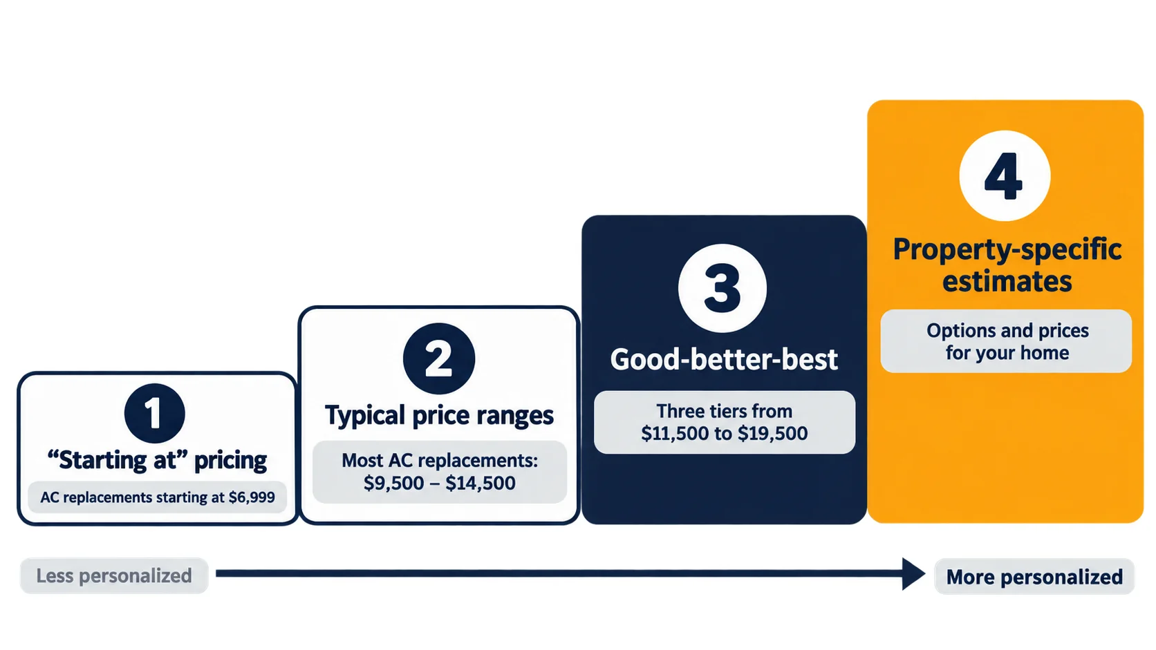 Four levels of HVAC pricing transparency: a $6,999 starting-at price, a $9,500–$14,500 typical range, good-better-best tiers from $11,500 to $19,500, and property-specific estimates