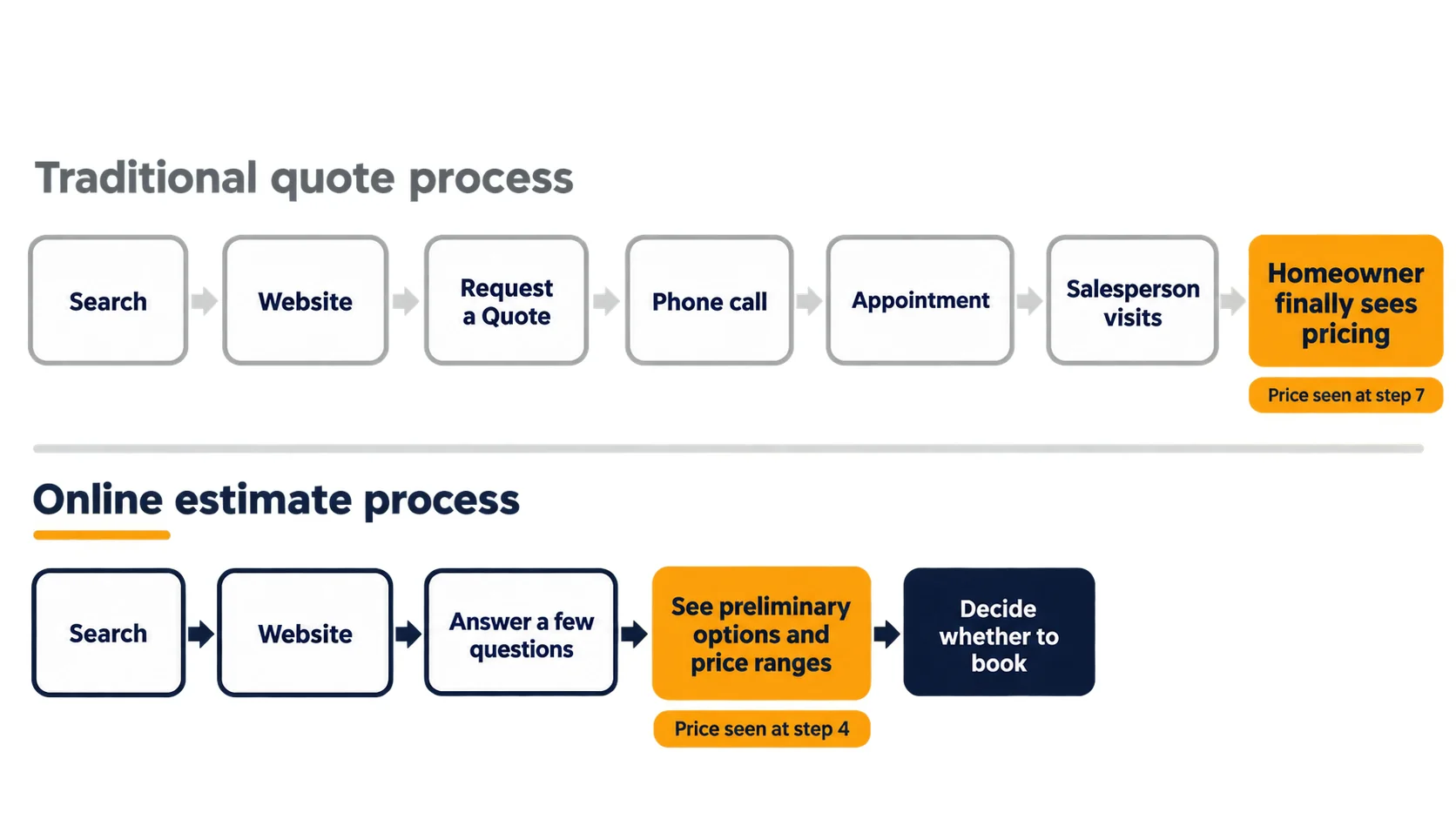 Diagram comparing a seven-step traditional Request a Quote process, where the homeowner first sees pricing at step 7, with a five-step online estimate process that shows price ranges at step 4