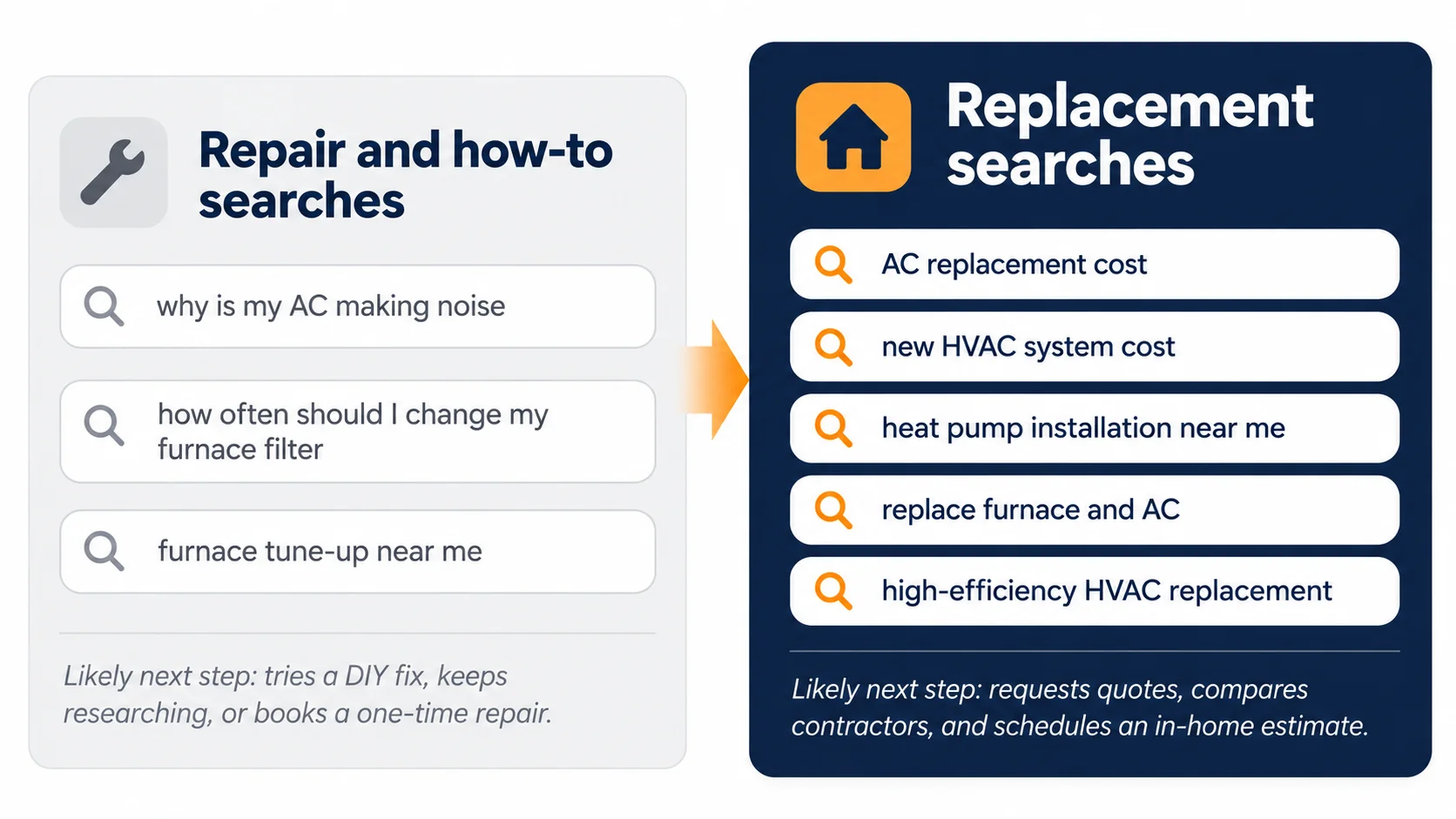 HVAC repair and informational searches compared with replacement-intent searches
