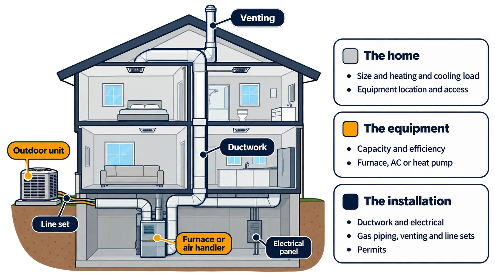 House cutaway labeling the outdoor unit, line set, furnace or air handler, ductwork, electrical panel and venting, grouped into the home, the equipment and the installation as the drivers of HVAC replacement cost