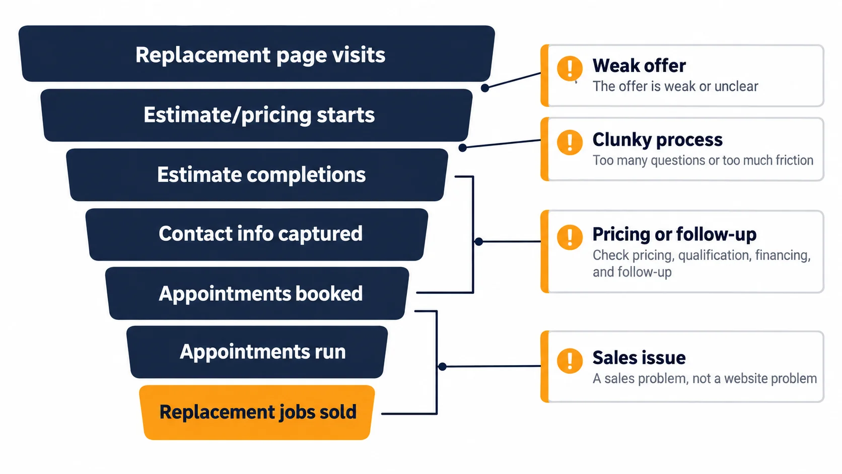 HVAC replacement funnel with seven stages: replacement page visits, estimate or pricing starts, estimate completions, contact info captured, appointments booked, appointments run, and replacement jobs sold, with the likely cause of each drop-off