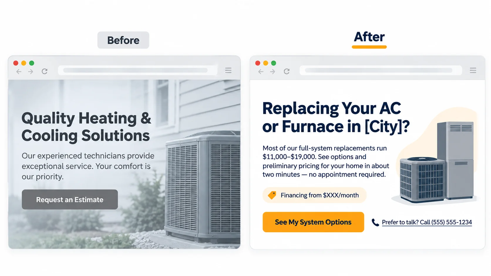 Before and after versions of an HVAC replacement page header. Before: "Quality Heating & Cooling Solutions" with generic copy and a Request an Estimate button. After: "Replacing Your AC or Furnace in [City]?", a typical $11,000–$19,000 price range, preliminary pricing in about two minutes with no appointment, financing from $XXX/month, a See My System Options button and a call option