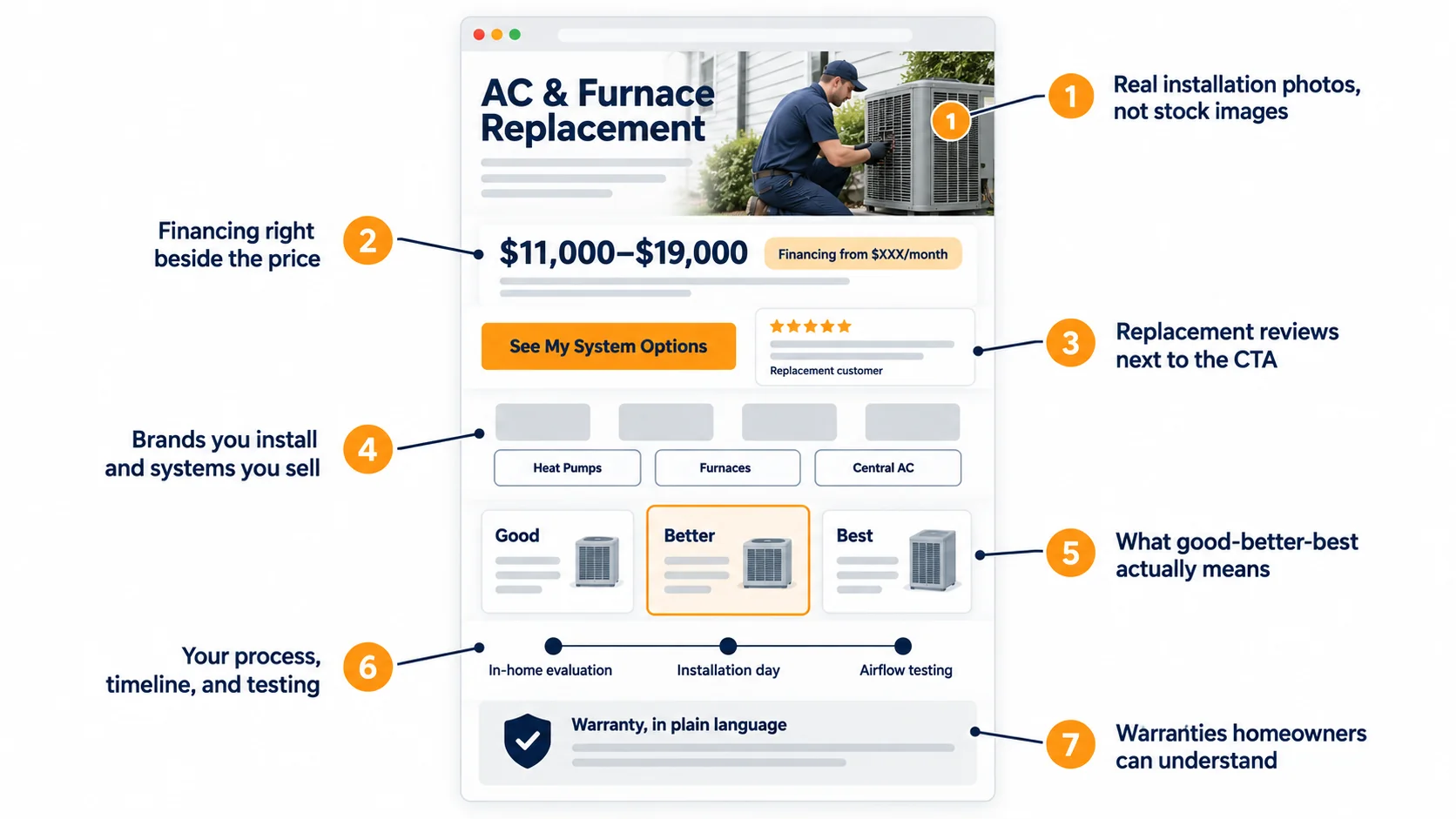 Where proof belongs on an HVAC replacement page