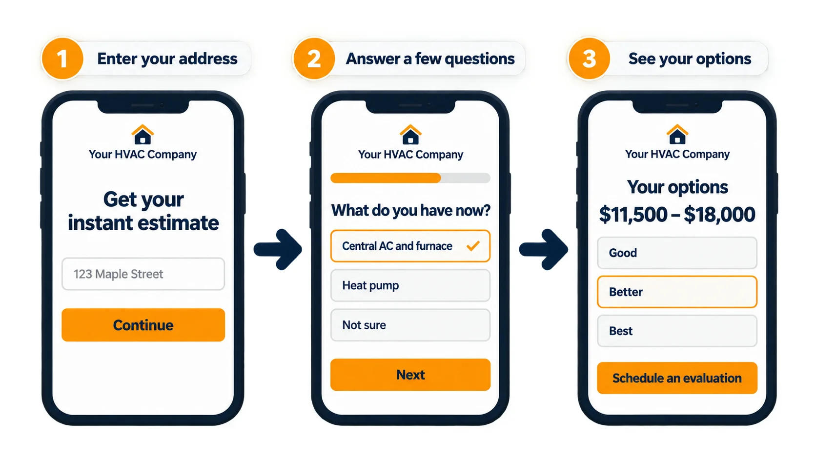 Three phone screens of a contractor-branded online estimate: enter an address, answer a few questions about the current system, then see good, better and best options from $11,500 to $18,000