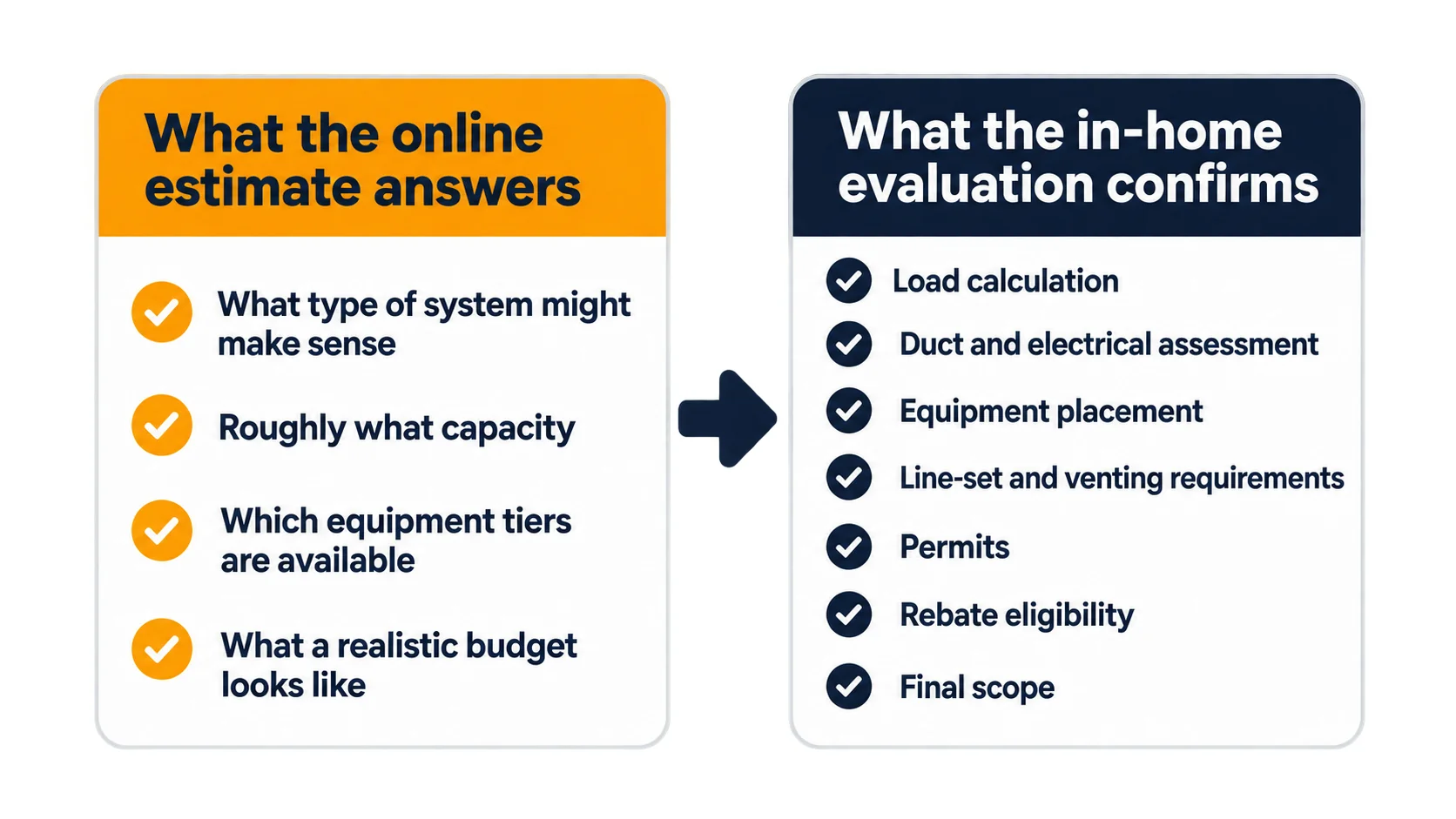 Diagram: an online estimate answers system type, rough capacity, equipment tiers and budget; the in-home evaluation then confirms the load calculation, ducts and electrical, equipment placement, line-set and venting, permits, rebate eligibility and final scope