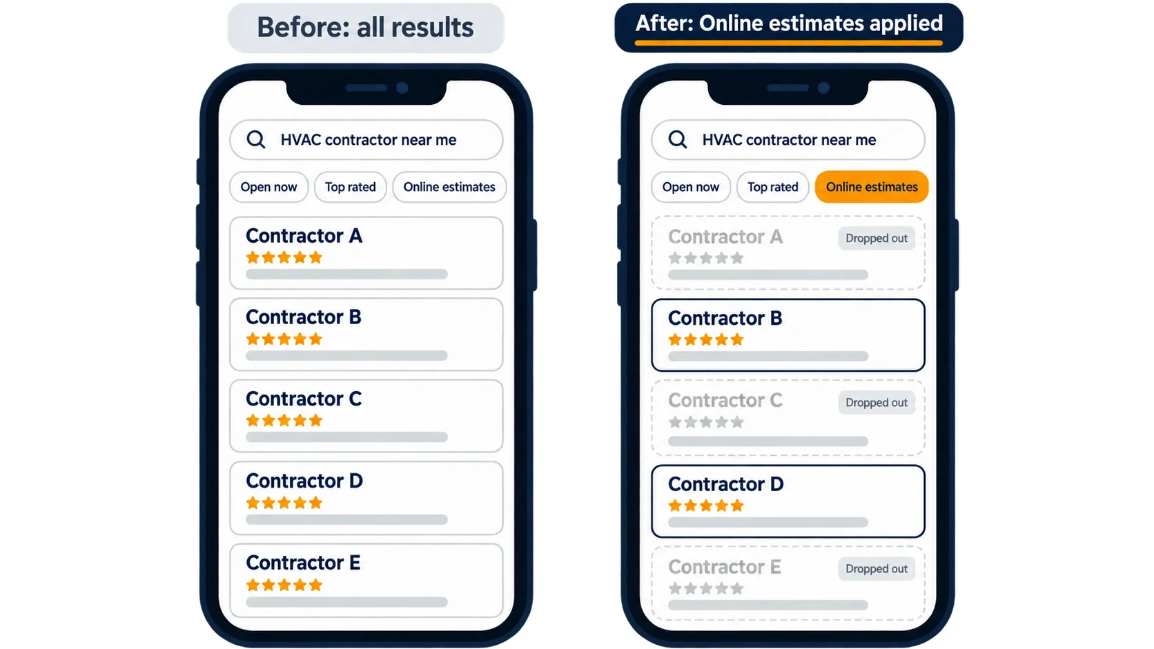 Illustration of the same HVAC search before and after applying the Online estimates filter: five contractors before, and three of them dropping out after