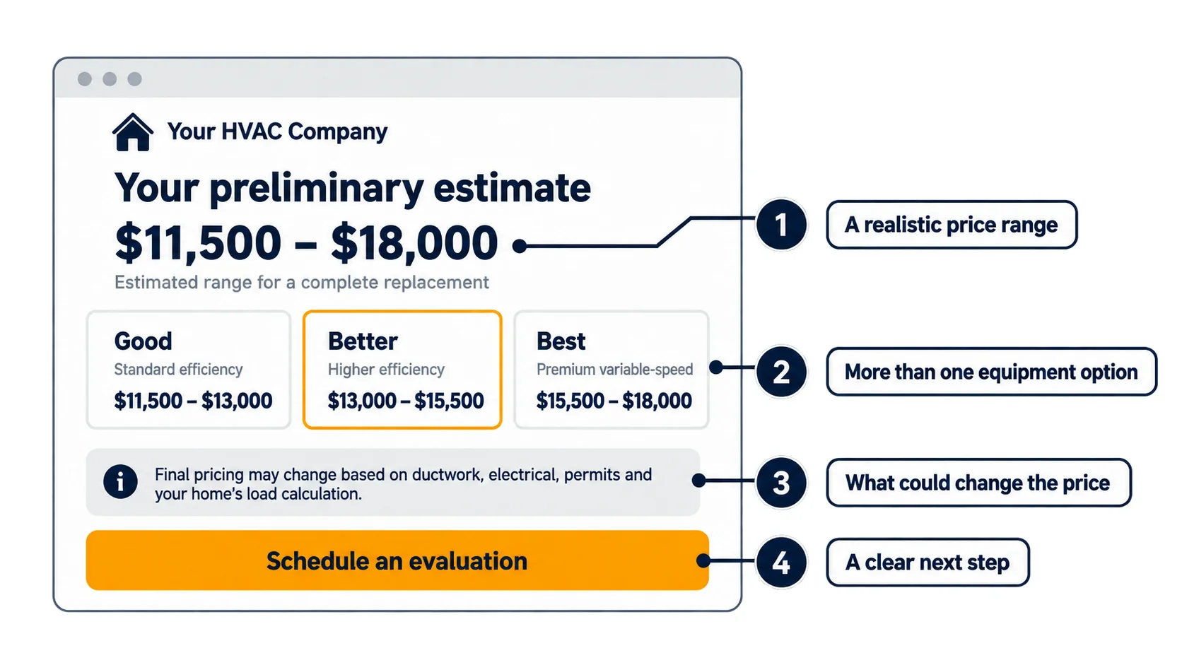 Example online estimate showing a $11,500–$18,000 range, good, better and best options, a note on what could change the price and a Schedule an evaluation button, with the four elements numbered