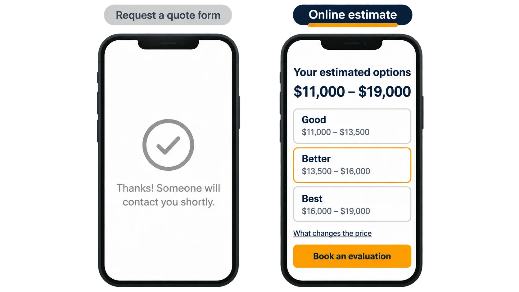 A Request a Quote form's "Thanks! Someone will contact you shortly." screen next to an online estimate showing $11,000–$19,000 across good, better and best options