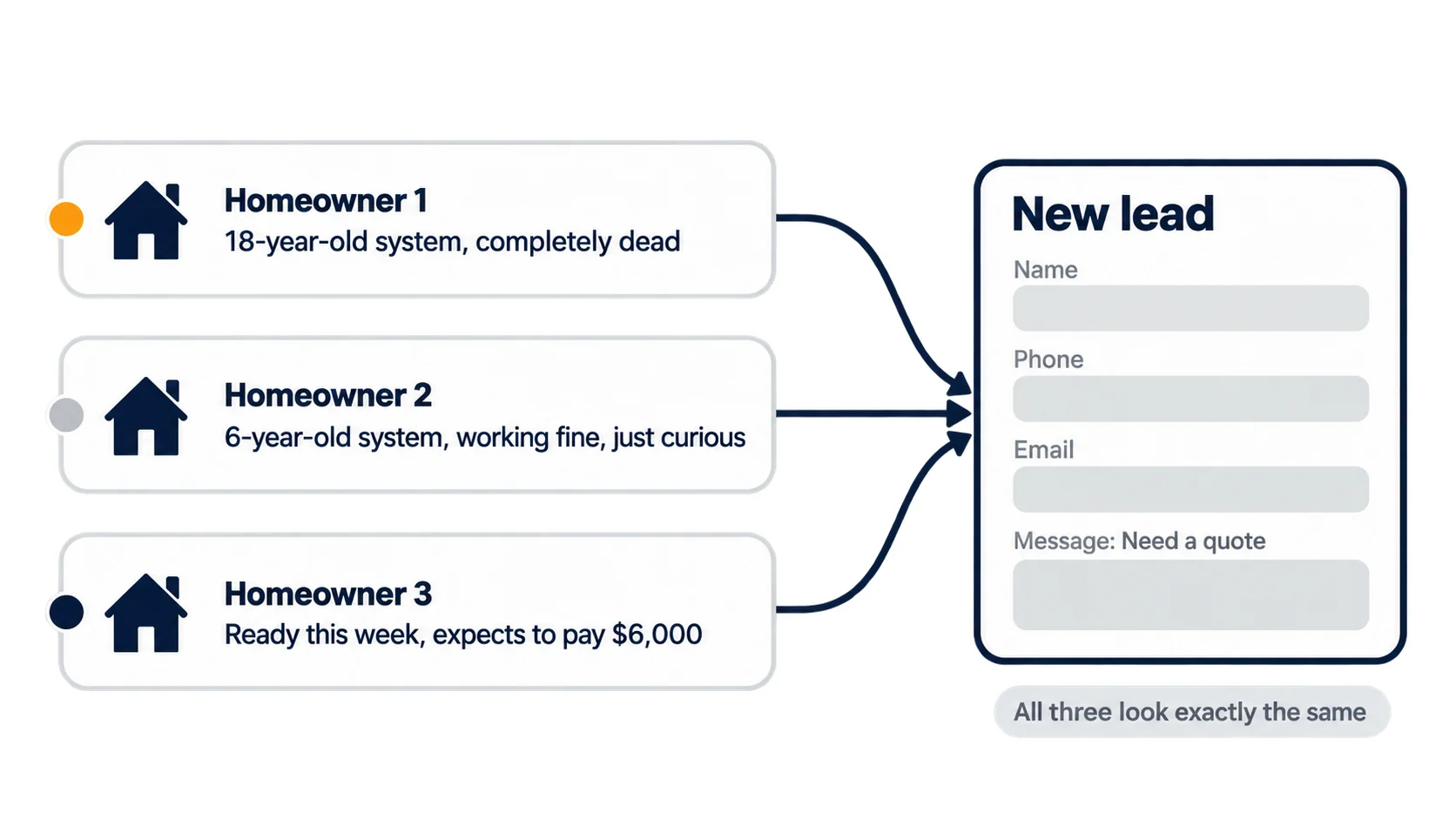 Three HVAC replacement leads (a dead 18-year-old system, a working 6-year-old system, and a homeowner ready this week expecting $6,000) all arriving as the same name, phone, email and "need a quote" form